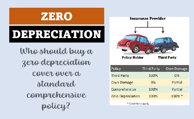 Zero Depreciation Car Insurance Benefits in India