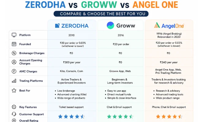 Zerodha vs Groww vs Angel