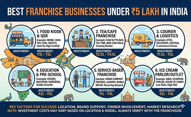 Best Franchise Business Under ₹5 Lakh in India